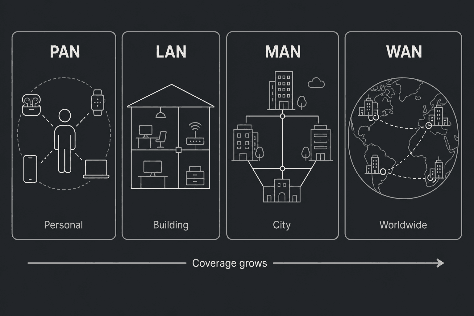 PAN, LAN, MAN, and WAN arranged from personal coverage to worldwide coverage