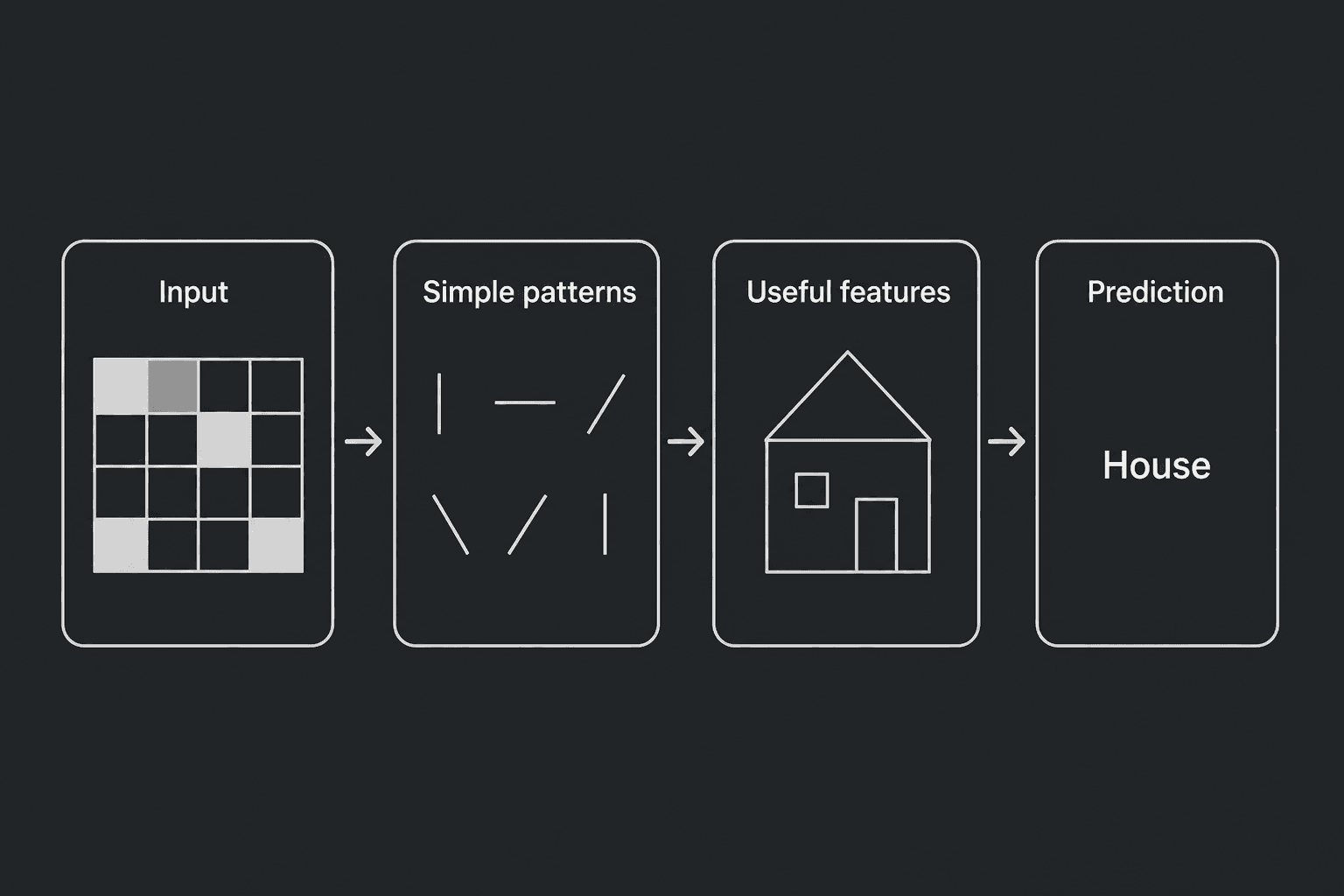 Deep learning pipeline where input pixels become simple patterns, useful features, and a final house prediction