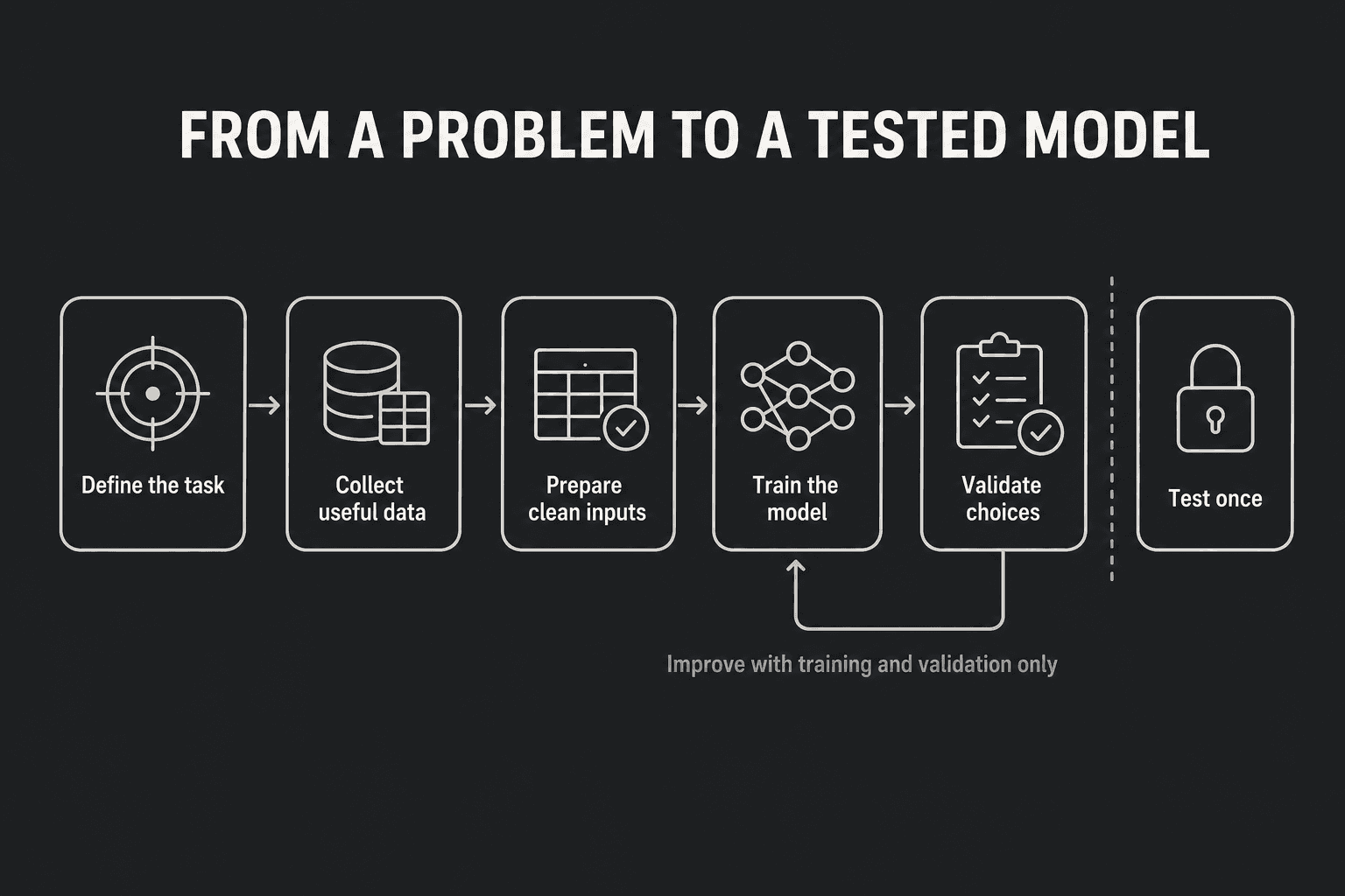 Machine-learning workflow from defining the task through final testing