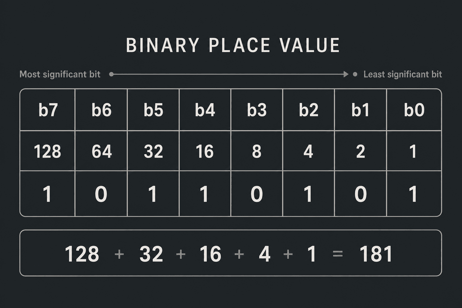 Binary place-value diagram converting 10110101 into decimal 181 by adding the active powers of two.