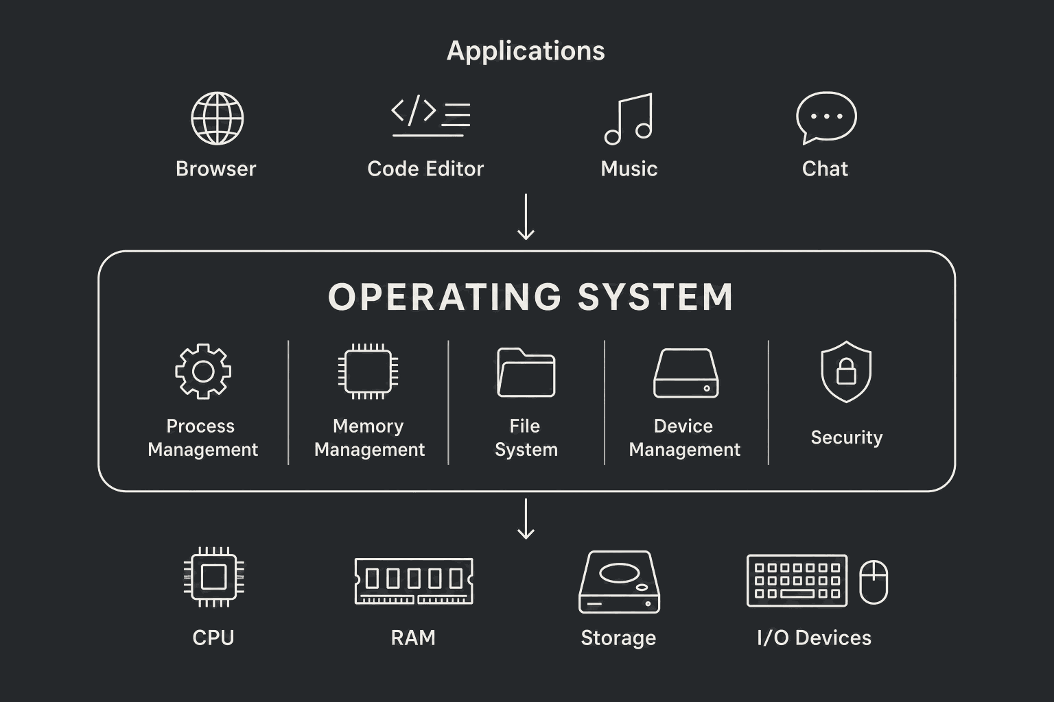 Diagram showing applications passing through the Operating System to access the CPU, RAM, storage, and input and output devices.